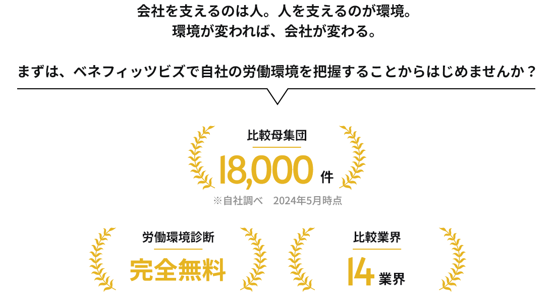 会社を支えるのは人。人を支えるのが環境。環境が変われば、会社が変わる。まずは、ベネフィッツビズで自社の労働環境を把握することからはじめませんか？