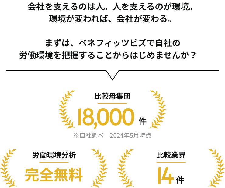 会社を支えるのは人。人を支えるのが環境。環境が変われば、会社が変わる。まずは、ベネフィッツビズで自社の労働環境を把握することからはじめませんか？